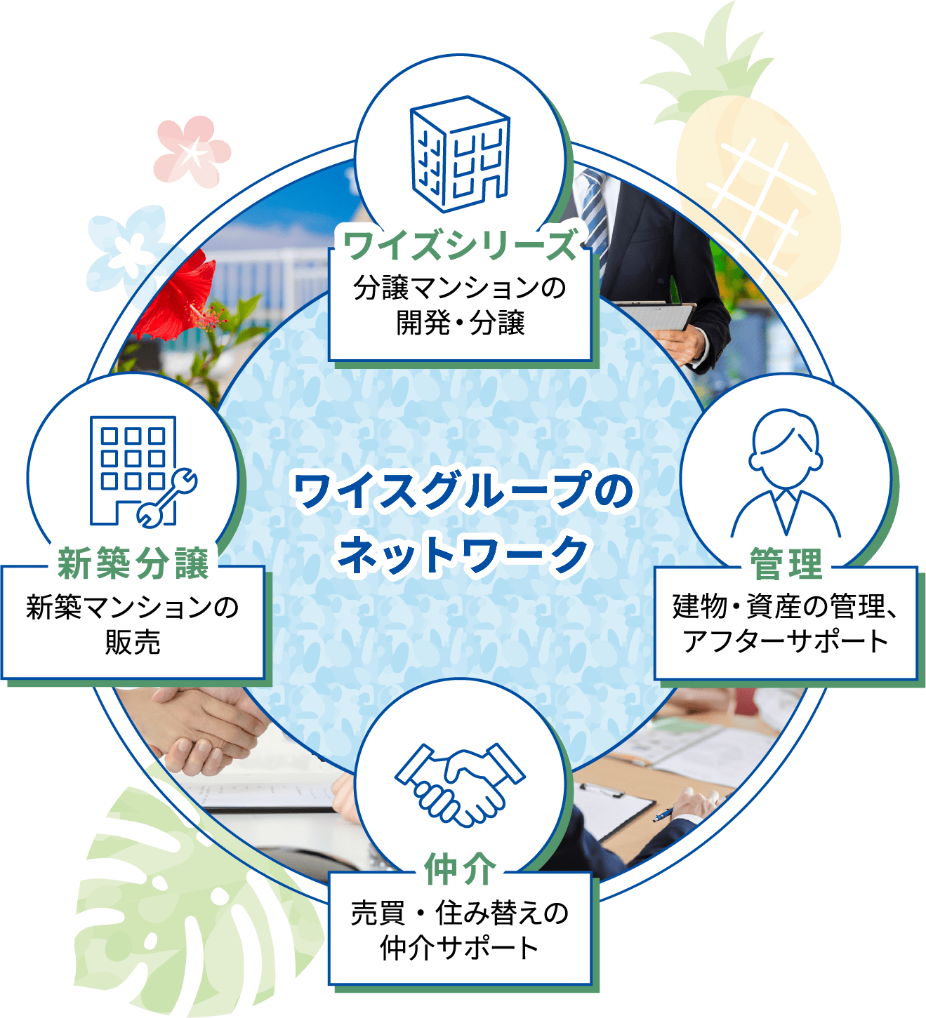 ワイズグループの総合力による不動産売却サポート：ワイズシリーズ、新築分譲、管理、仲介